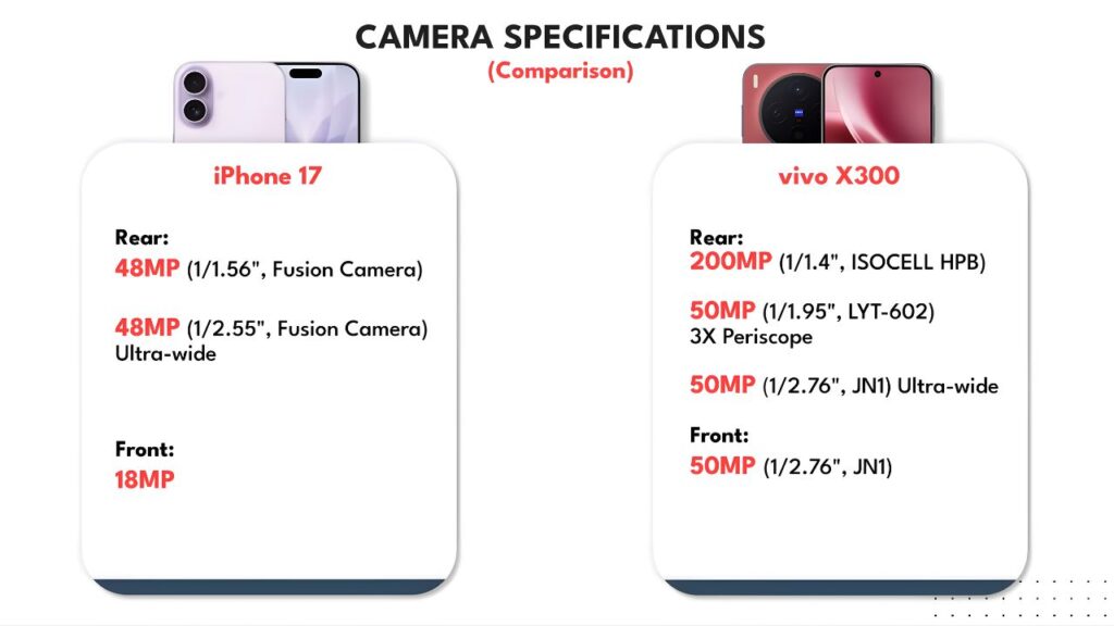 vivo X300 vs iPhone 17 Camera